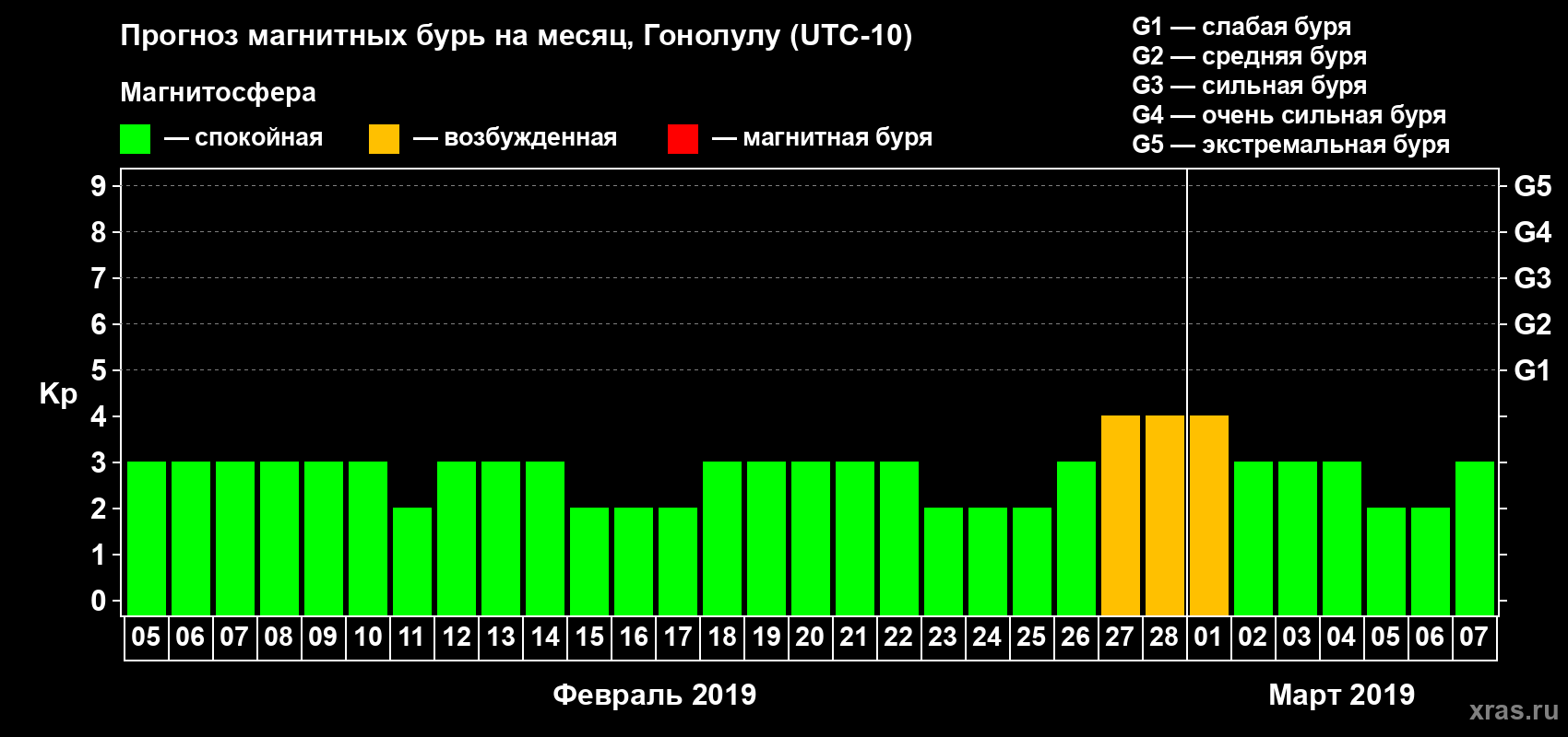 Прогноз максимального суточного геомагнитного индекса Kp на <b>1 месяц</b> (31 день) <b>с 05 февраля по 07 марта 2019 г</b>