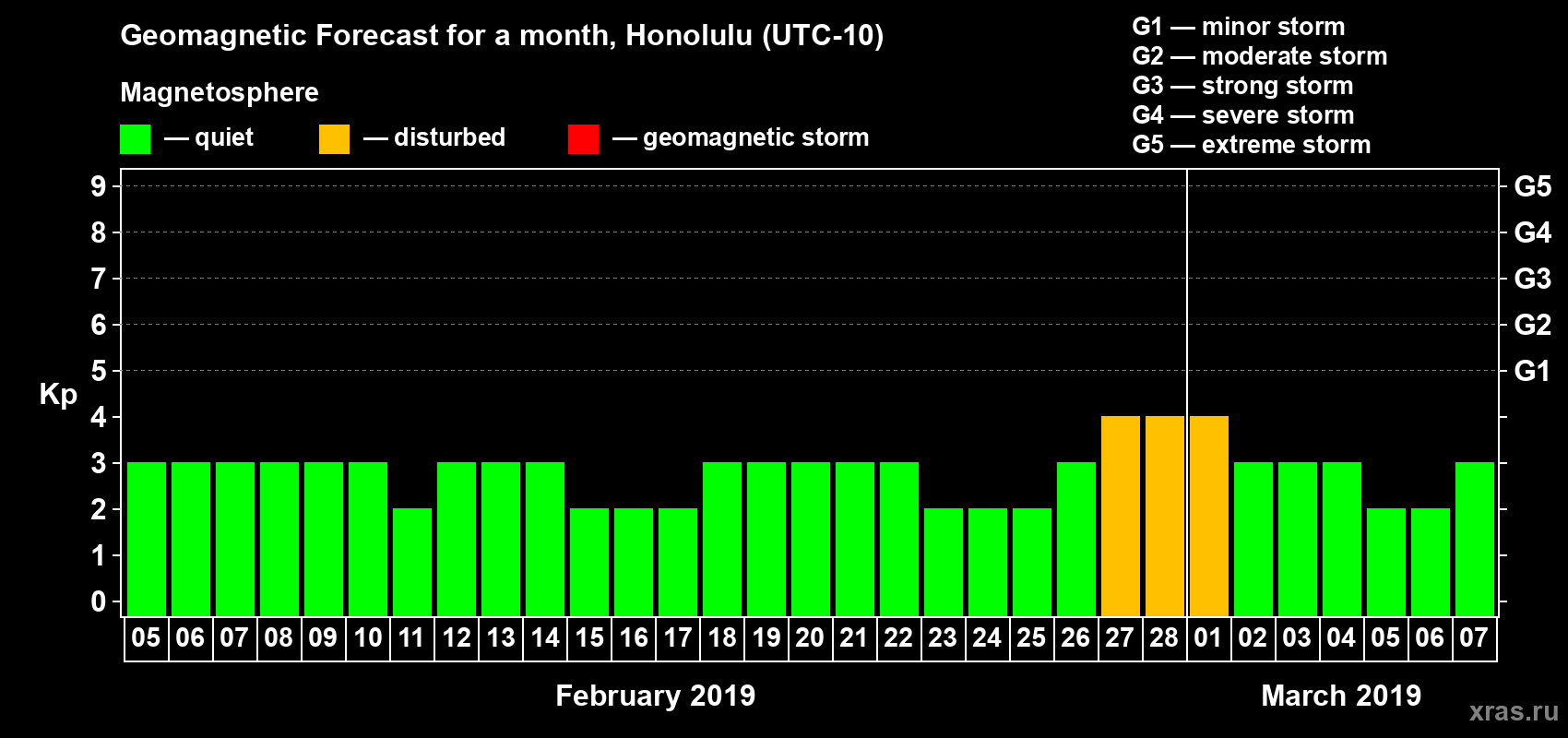 Forecast of the daily maximal value of geomagnetic index Kp for <b>1 month</b> (31 days) <b>from Feb 05, 2019 to Mar 07, 2019</b>
