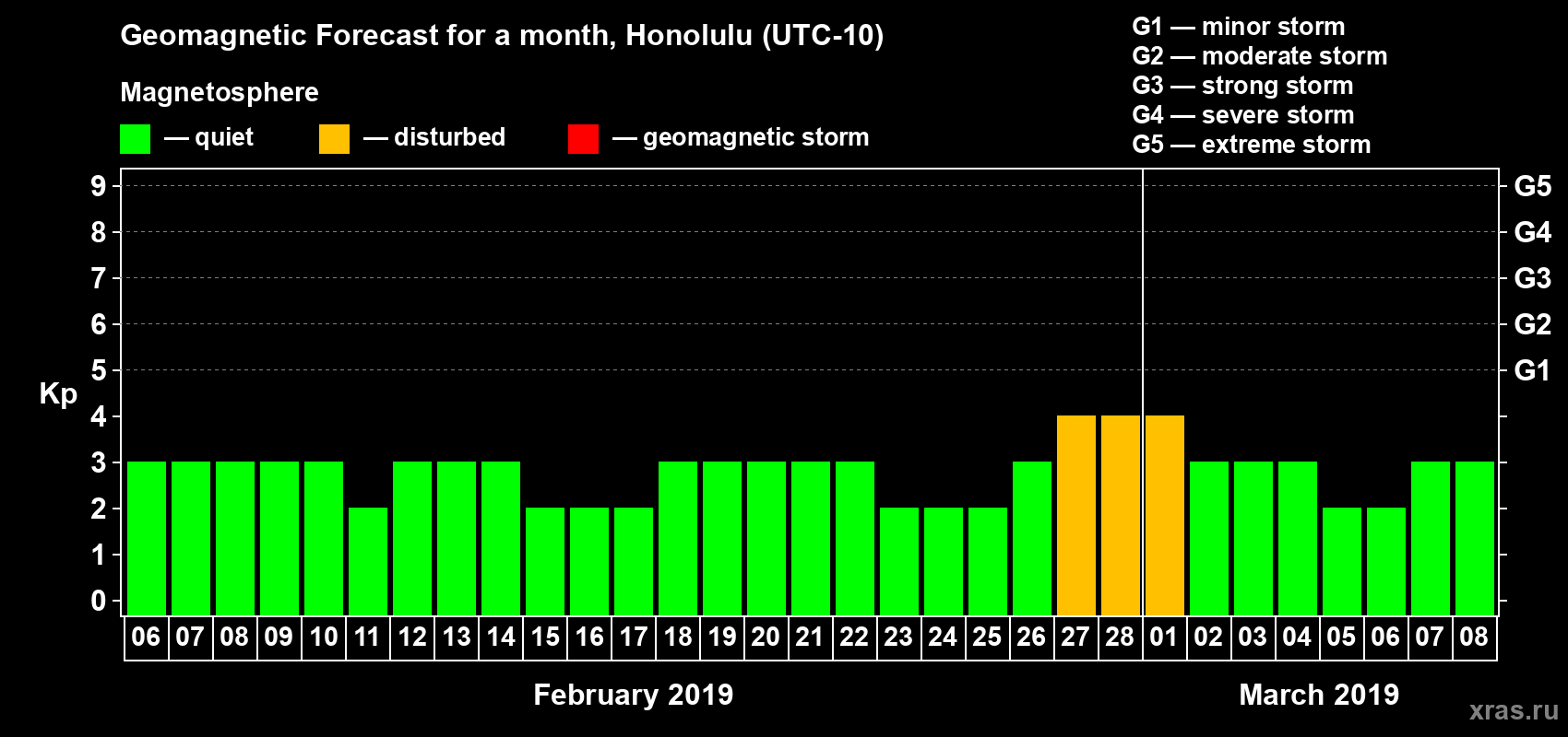 Forecast of the daily maximal value of geomagnetic index Kp for <b>1 month</b> (31 days) <b>from Feb 06, 2019 to Mar 08, 2019</b>