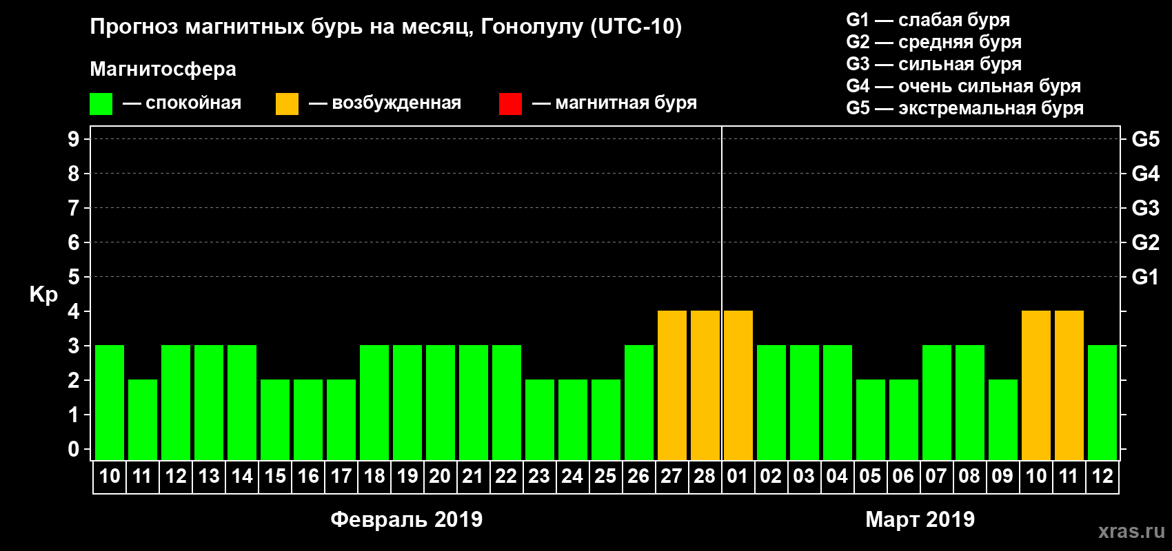 Прогноз максимального суточного геомагнитного индекса Kp на <b>1 месяц</b> (31 день) <b>с 10 февраля по 12 марта 2019 г</b>