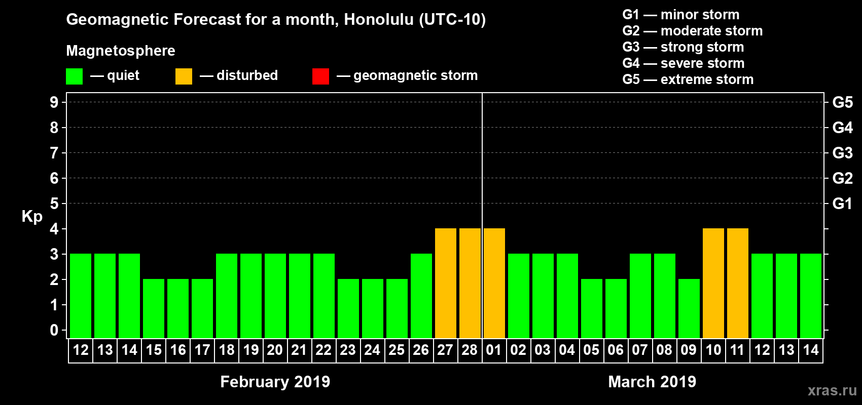Forecast of the daily maximal value of geomagnetic index Kp for <b>1 month</b> (31 days) <b>from Feb 12, 2019 to Mar 14, 2019</b>