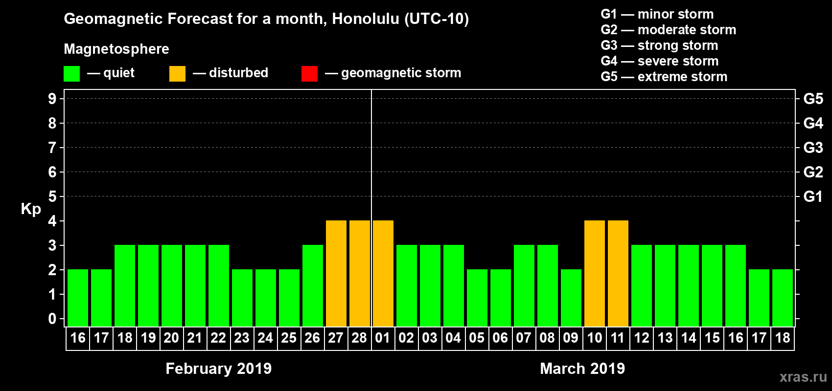 Forecast of the daily maximal value of geomagnetic index Kp for <b>1 month</b> (31 days) <b>from Feb 16, 2019 to Mar 18, 2019</b>