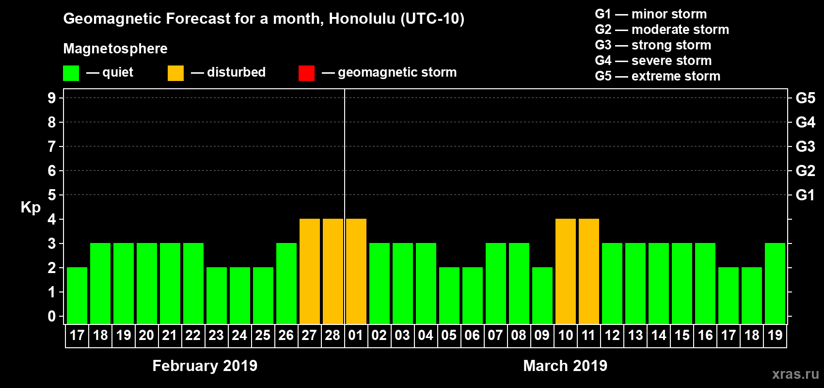 Forecast of the daily maximal value of geomagnetic index Kp for <b>1 month</b> (31 days) <b>from Feb 17, 2019 to Mar 19, 2019</b>