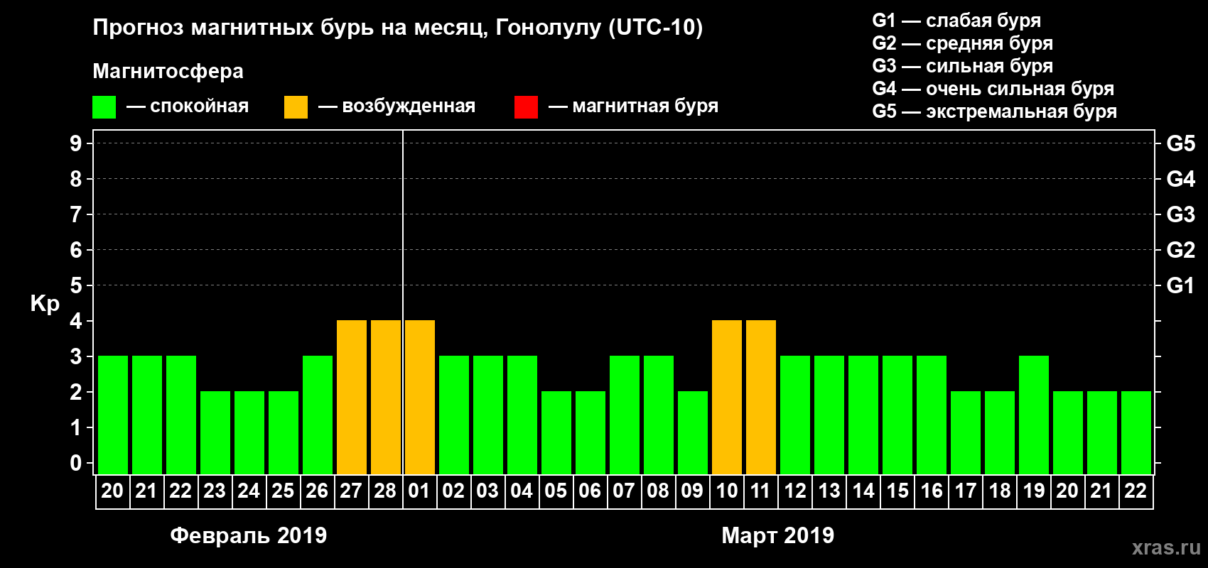 Прогноз максимального суточного геомагнитного индекса Kp на <b>1 месяц</b> (31 день) <b>с 20 февраля по 22 марта 2019 г</b>