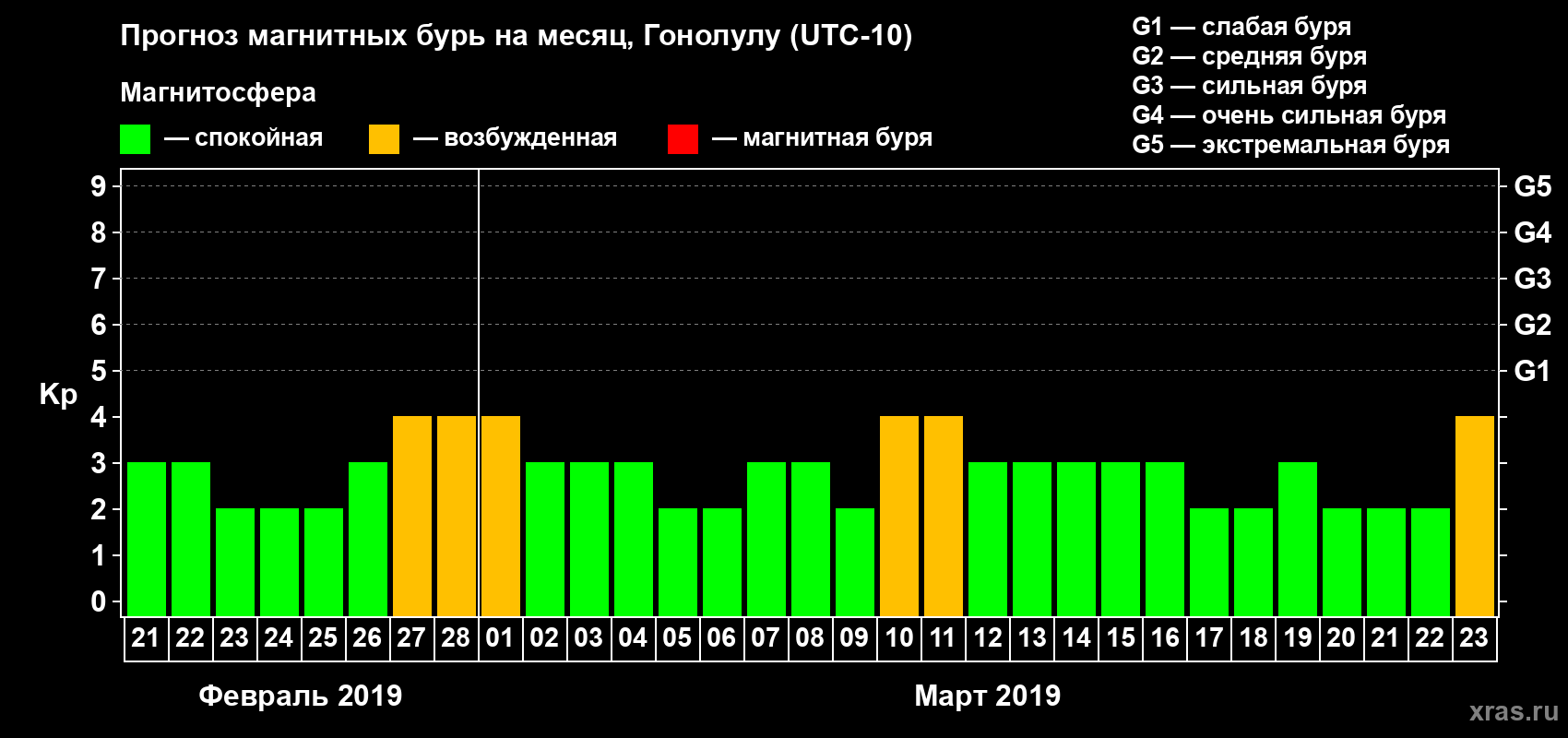 Прогноз максимального суточного геомагнитного индекса Kp на <b>1 месяц</b> (31 день) <b>с 21 февраля по 23 марта 2019 г</b>