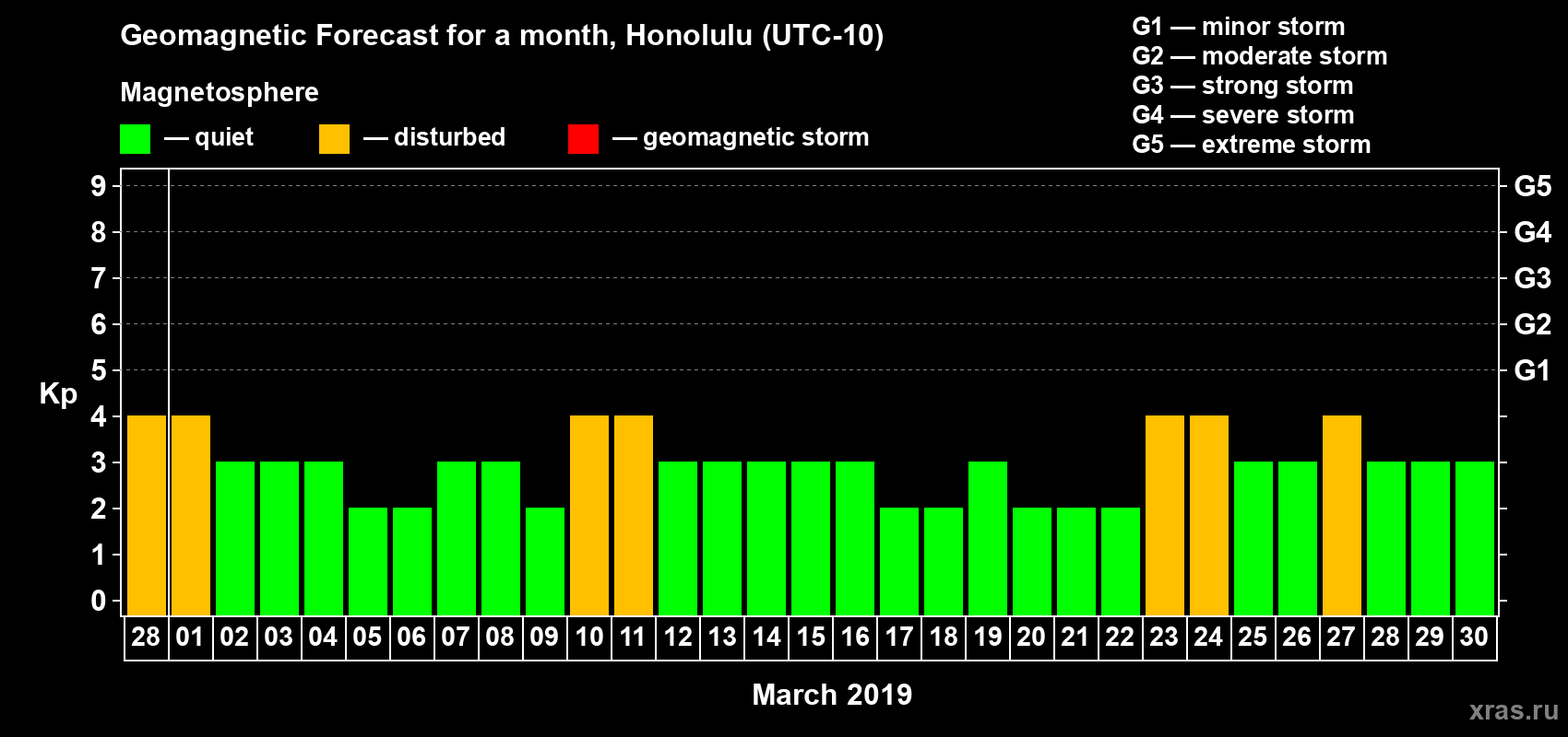 Forecast of the daily maximal value of geomagnetic index Kp for <b>1 month</b> (31 days) <b>from Feb 28, 2019 to Mar 30, 2019</b>