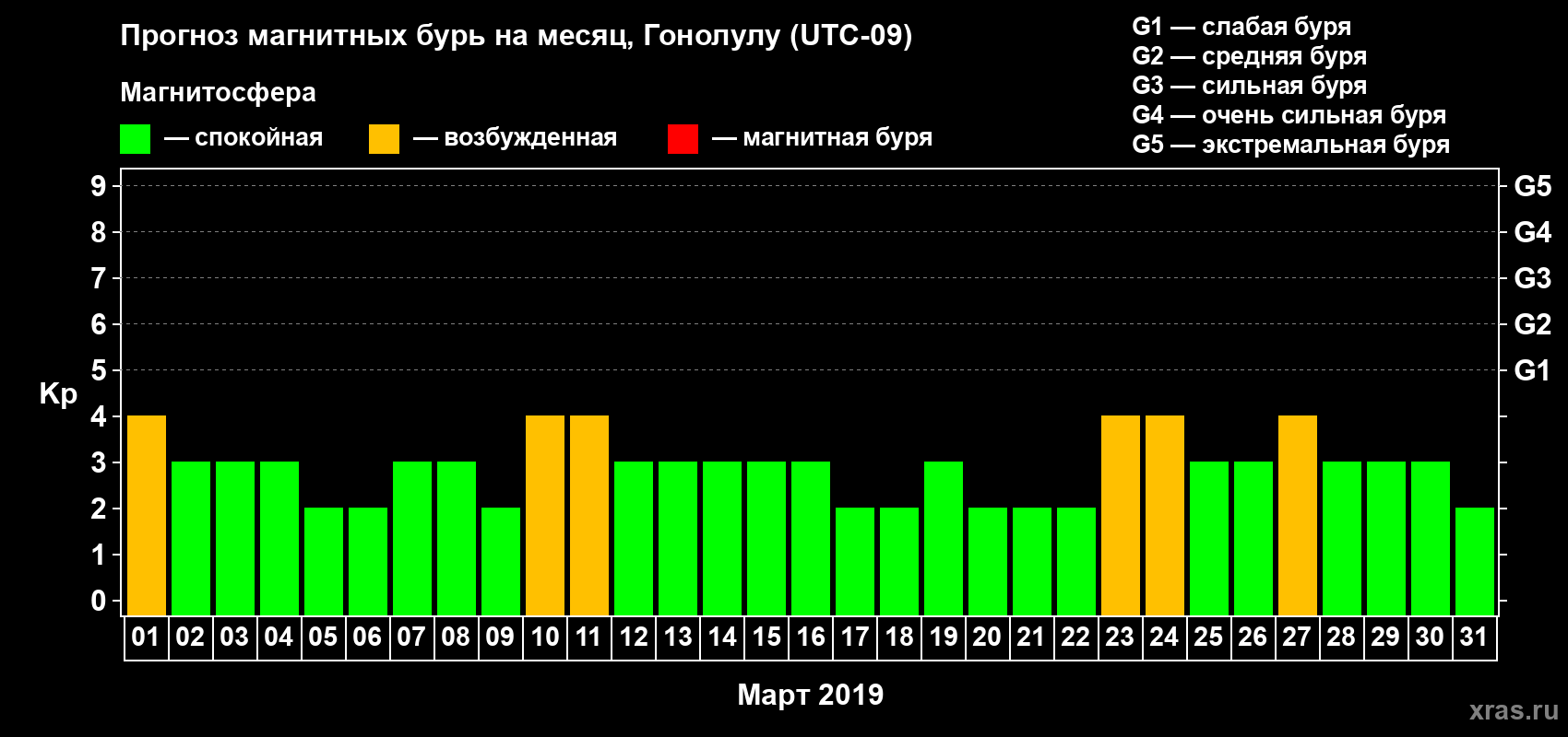 Прогноз максимального суточного геомагнитного индекса Kp на <b>1 месяц</b> (31 день) <b>с 01 марта по 31 марта 2019 г</b>