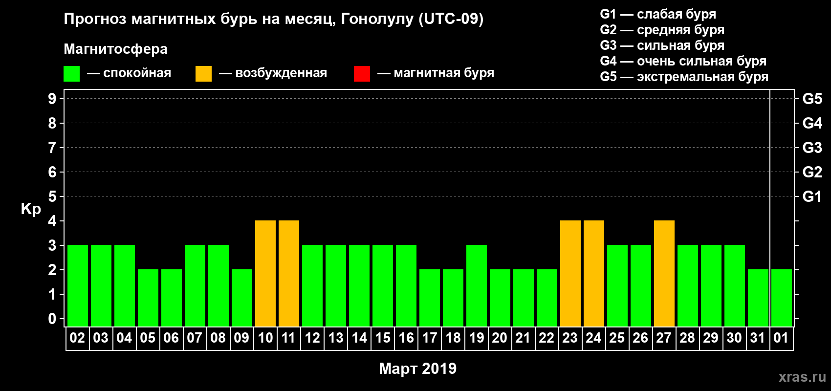 Прогноз максимального суточного геомагнитного индекса Kp на <b>1 месяц</b> (31 день) <b>с 02 марта по 01 апреля 2019 г</b>
