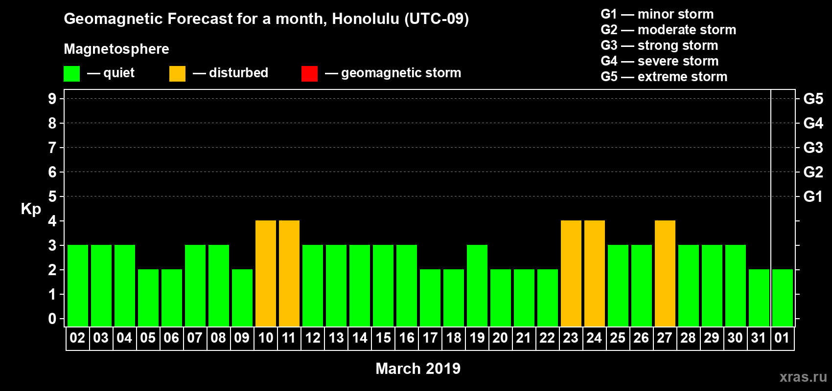 Forecast of the daily maximal value of geomagnetic index Kp for <b>1 month</b> (31 days) <b>from Mar 02, 2019 to Apr 01, 2019</b>