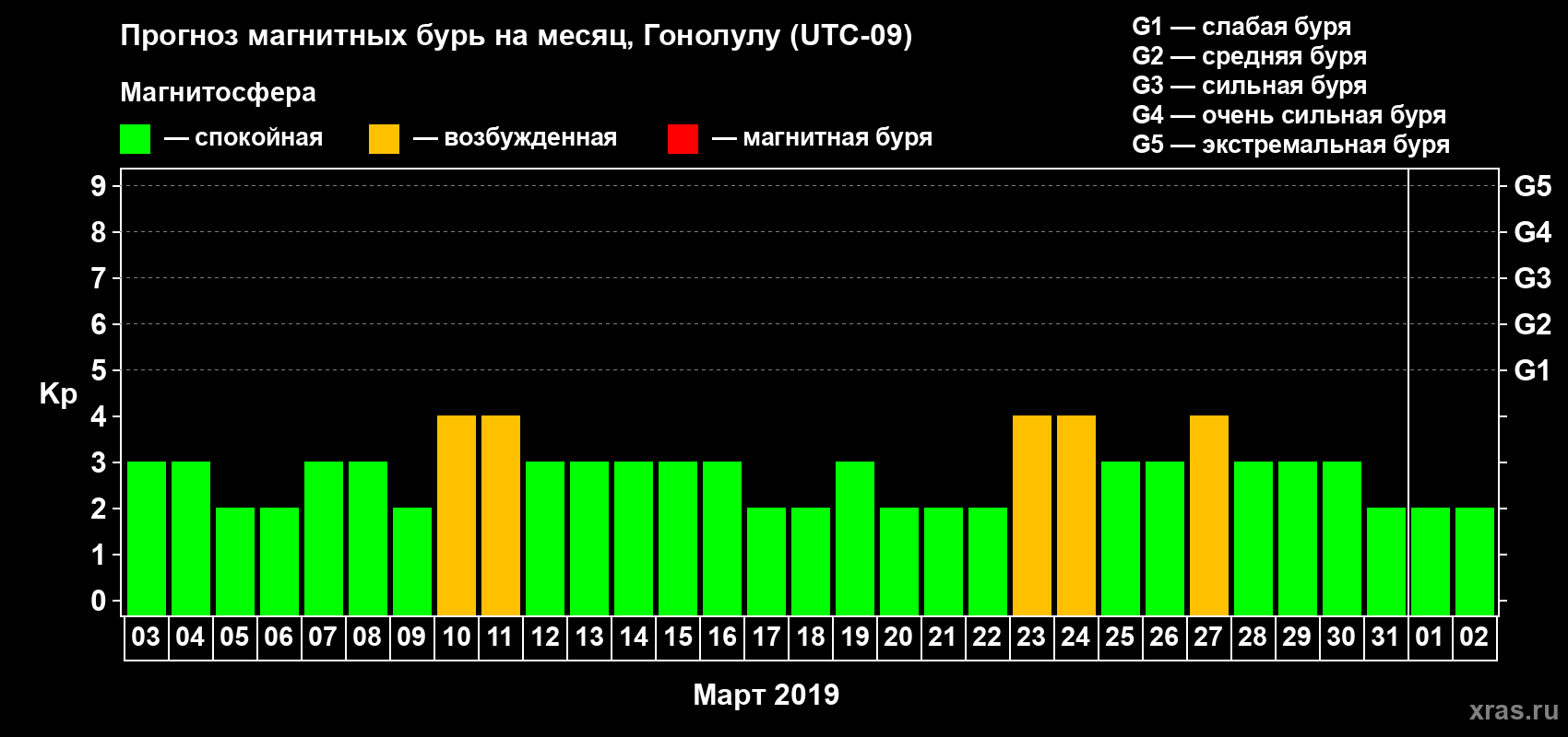 Прогноз максимального суточного геомагнитного индекса Kp на <b>1 месяц</b> (31 день) <b>с 03 марта по 02 апреля 2019 г</b>