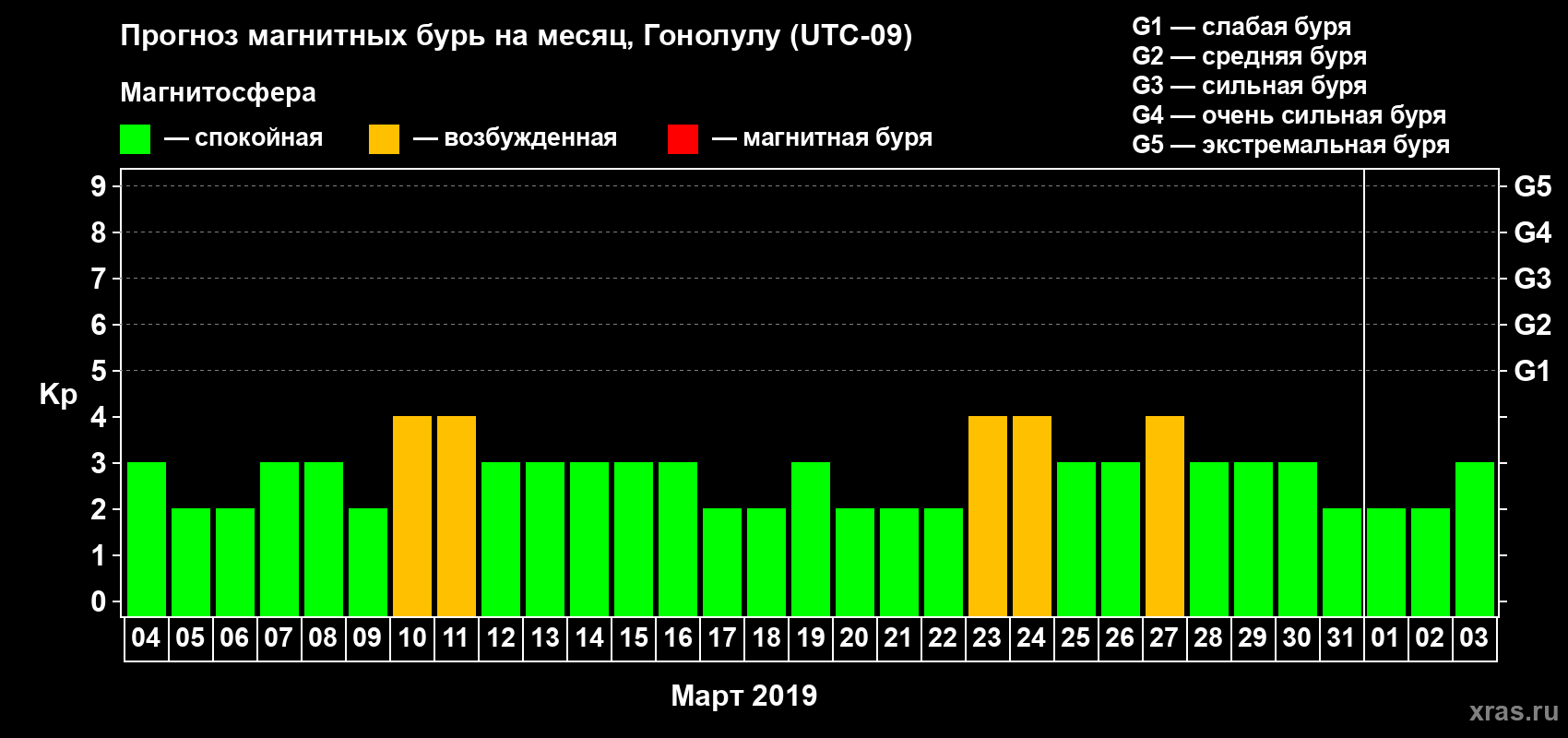 Прогноз максимального суточного геомагнитного индекса Kp на <b>1 месяц</b> (31 день) <b>с 04 марта по 03 апреля 2019 г</b>
