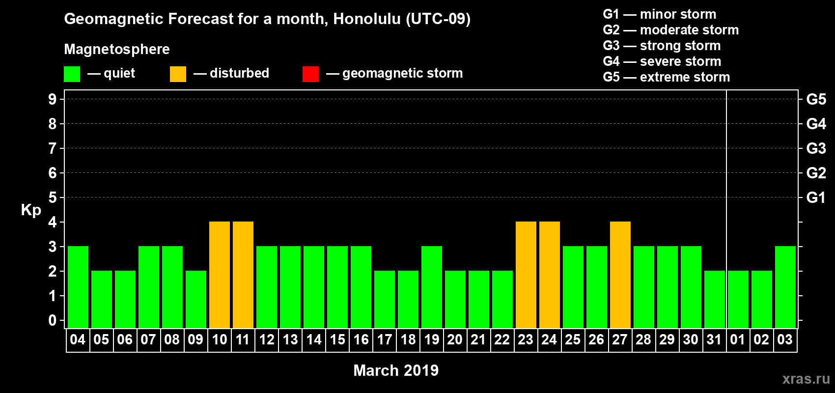 Forecast of the daily maximal value of geomagnetic index Kp for <b>1 month</b> (31 days) <b>from Mar 04, 2019 to Apr 03, 2019</b>