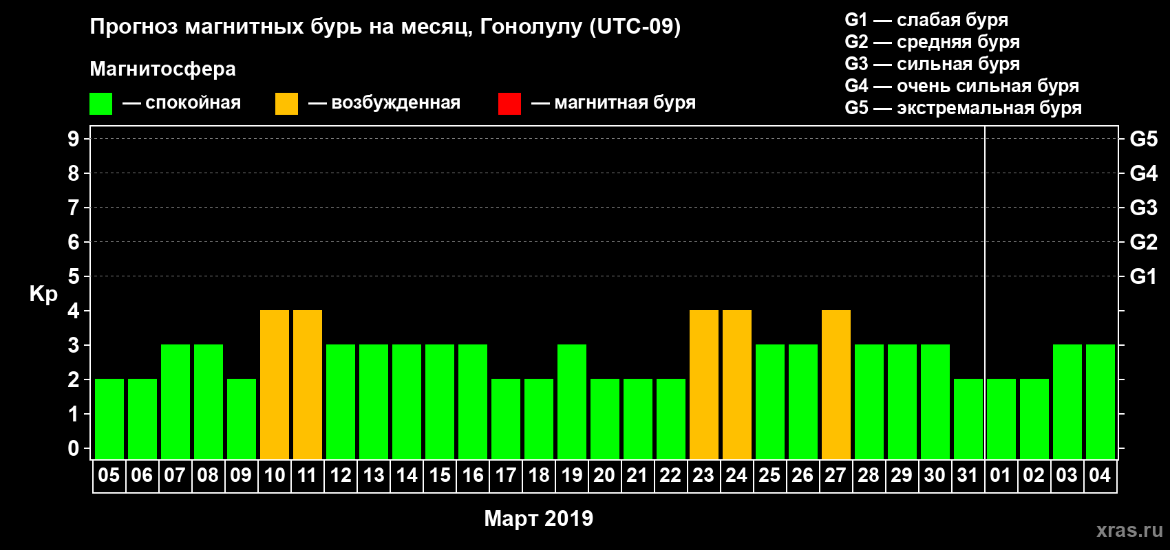 Прогноз максимального суточного геомагнитного индекса Kp на <b>1 месяц</b> (31 день) <b>с 05 марта по 04 апреля 2019 г</b>