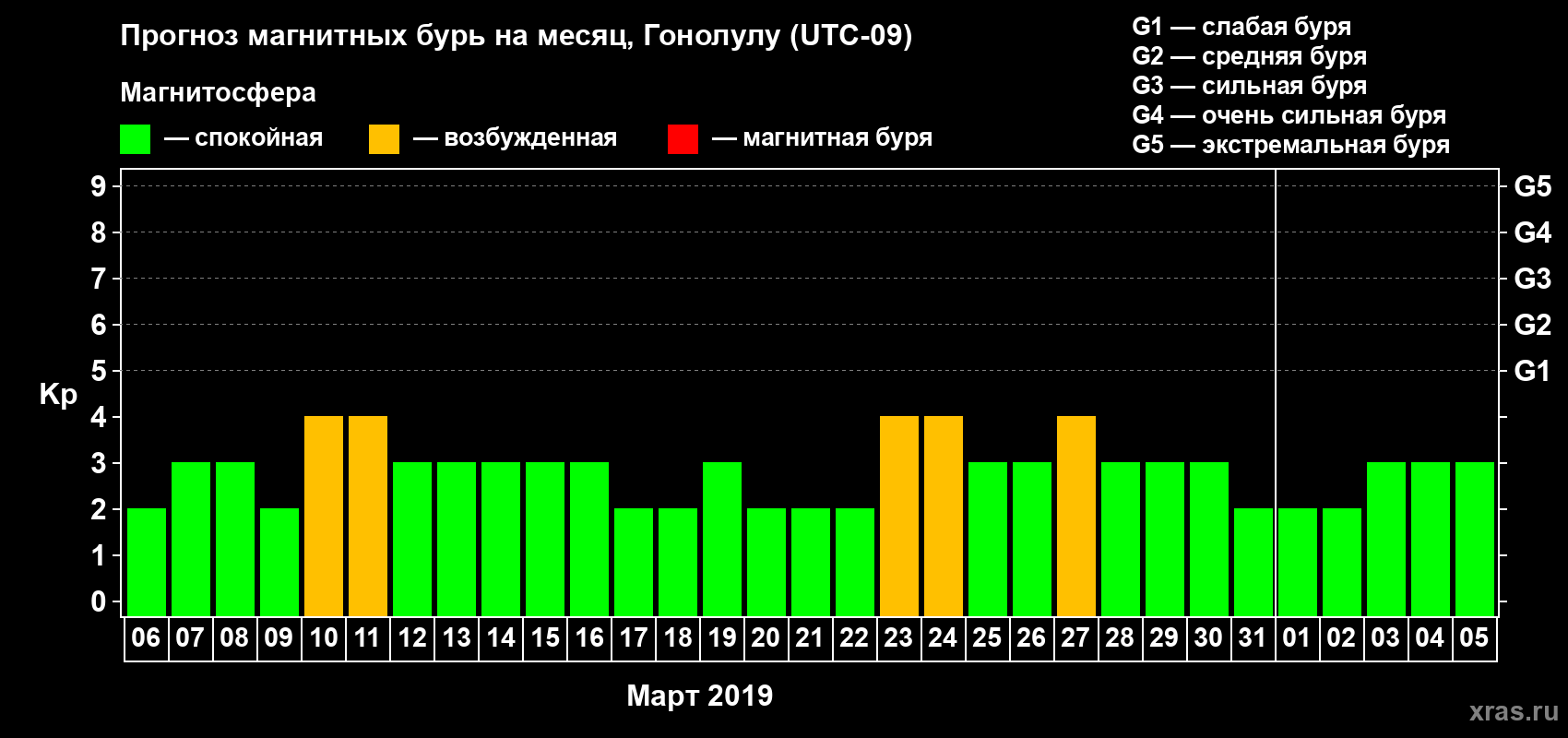 Прогноз максимального суточного геомагнитного индекса Kp на <b>1 месяц</b> (31 день) <b>с 06 марта по 05 апреля 2019 г</b>