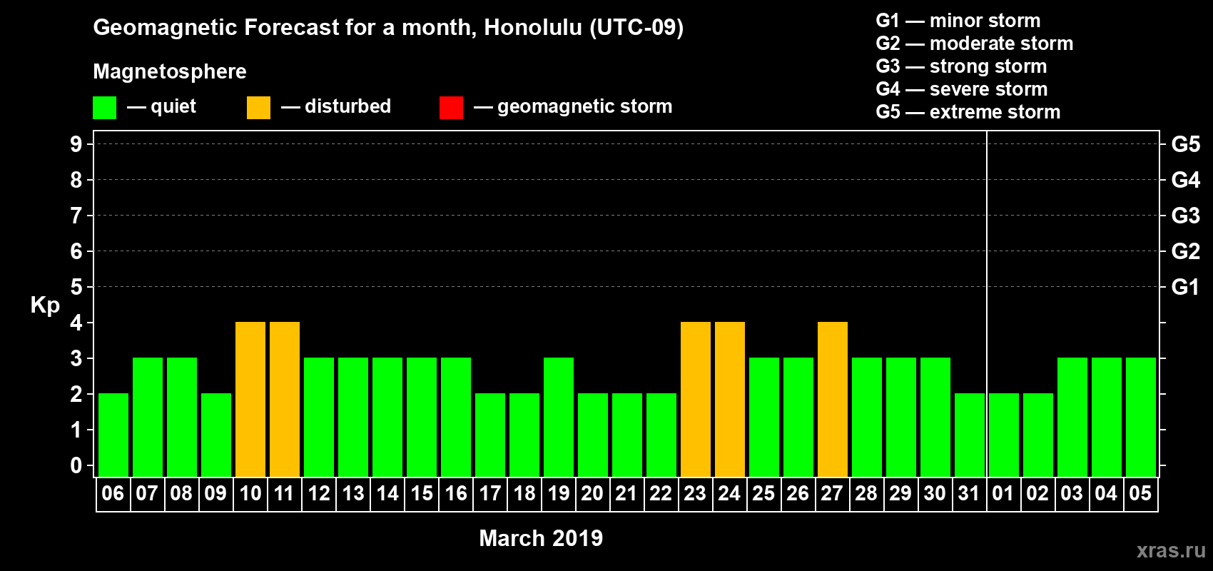 Forecast of the daily maximal value of geomagnetic index Kp for <b>1 month</b> (31 days) <b>from Mar 06, 2019 to Apr 05, 2019</b>