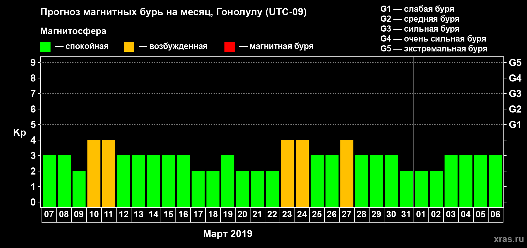 Прогноз максимального суточного геомагнитного индекса Kp на <b>1 месяц</b> (31 день) <b>с 07 марта по 06 апреля 2019 г</b>