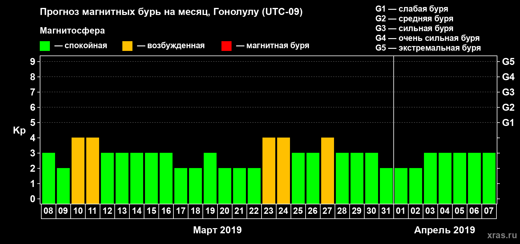 Прогноз максимального суточного геомагнитного индекса Kp на <b>1 месяц</b> (31 день) <b>с 08 марта по 07 апреля 2019 г</b>
