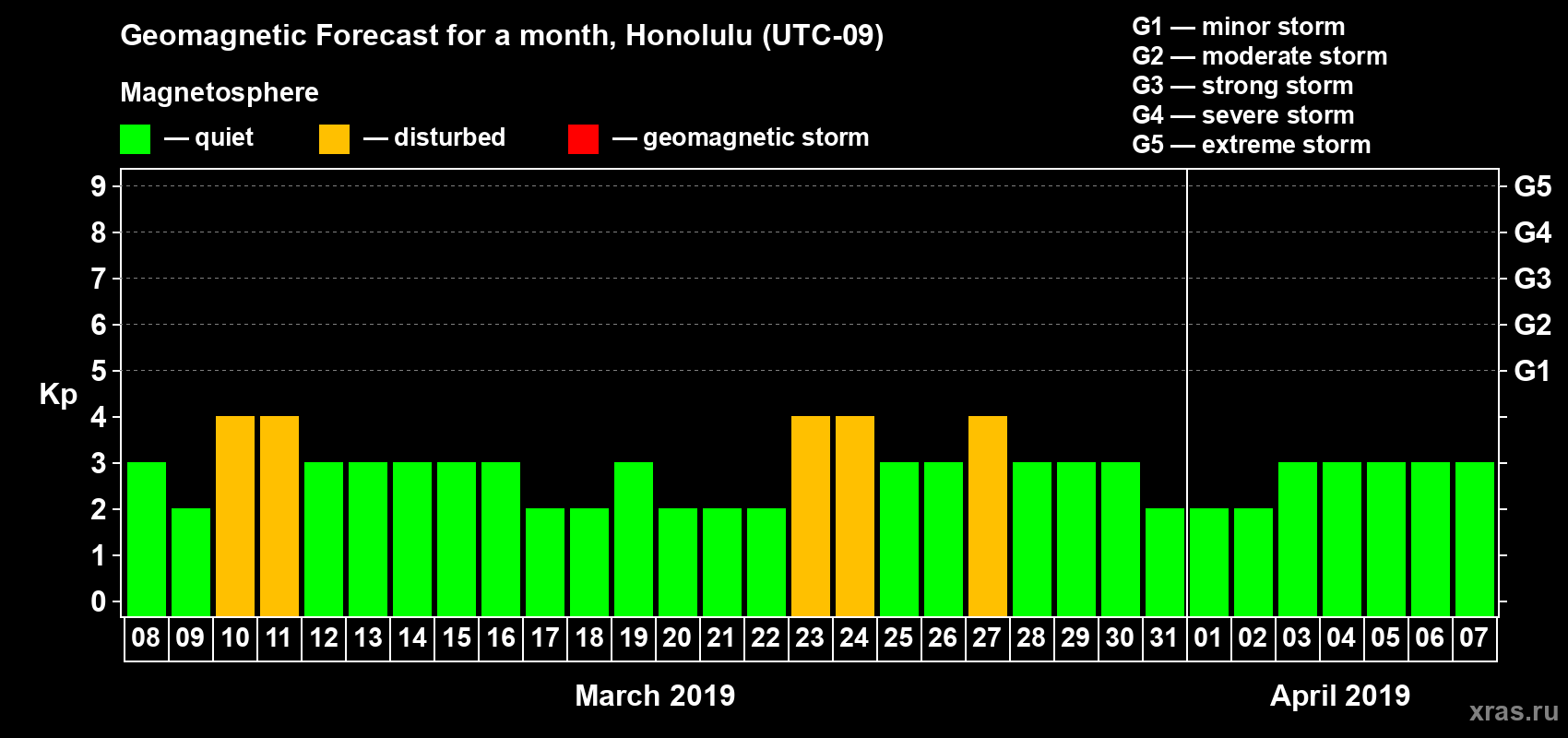 Forecast of the daily maximal value of geomagnetic index Kp for <b>1 month</b> (31 days) <b>from Mar 08, 2019 to Apr 07, 2019</b>