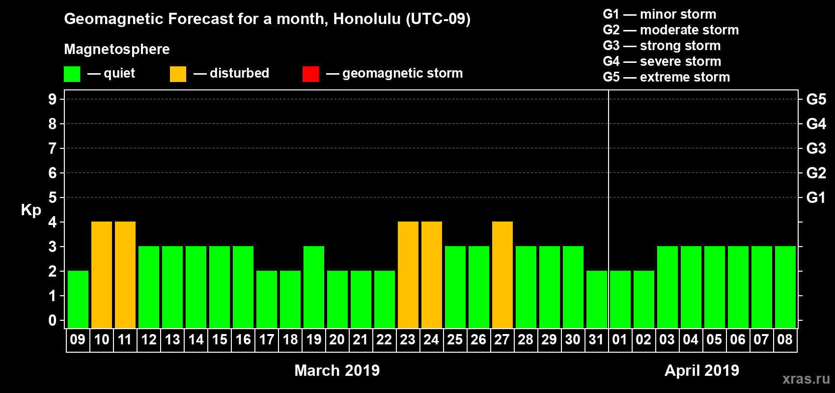 Forecast of the daily maximal value of geomagnetic index Kp for <b>1 month</b> (31 days) <b>from Mar 09, 2019 to Apr 08, 2019</b>