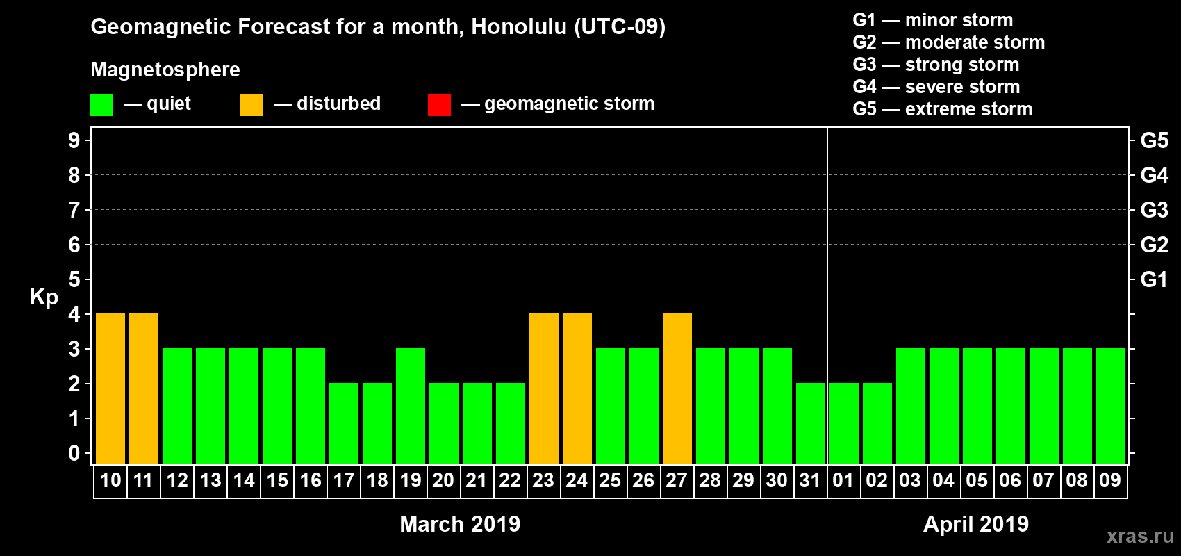 Forecast of the daily maximal value of geomagnetic index Kp for <b>1 month</b> (31 days) <b>from Mar 10, 2019 to Apr 09, 2019</b>