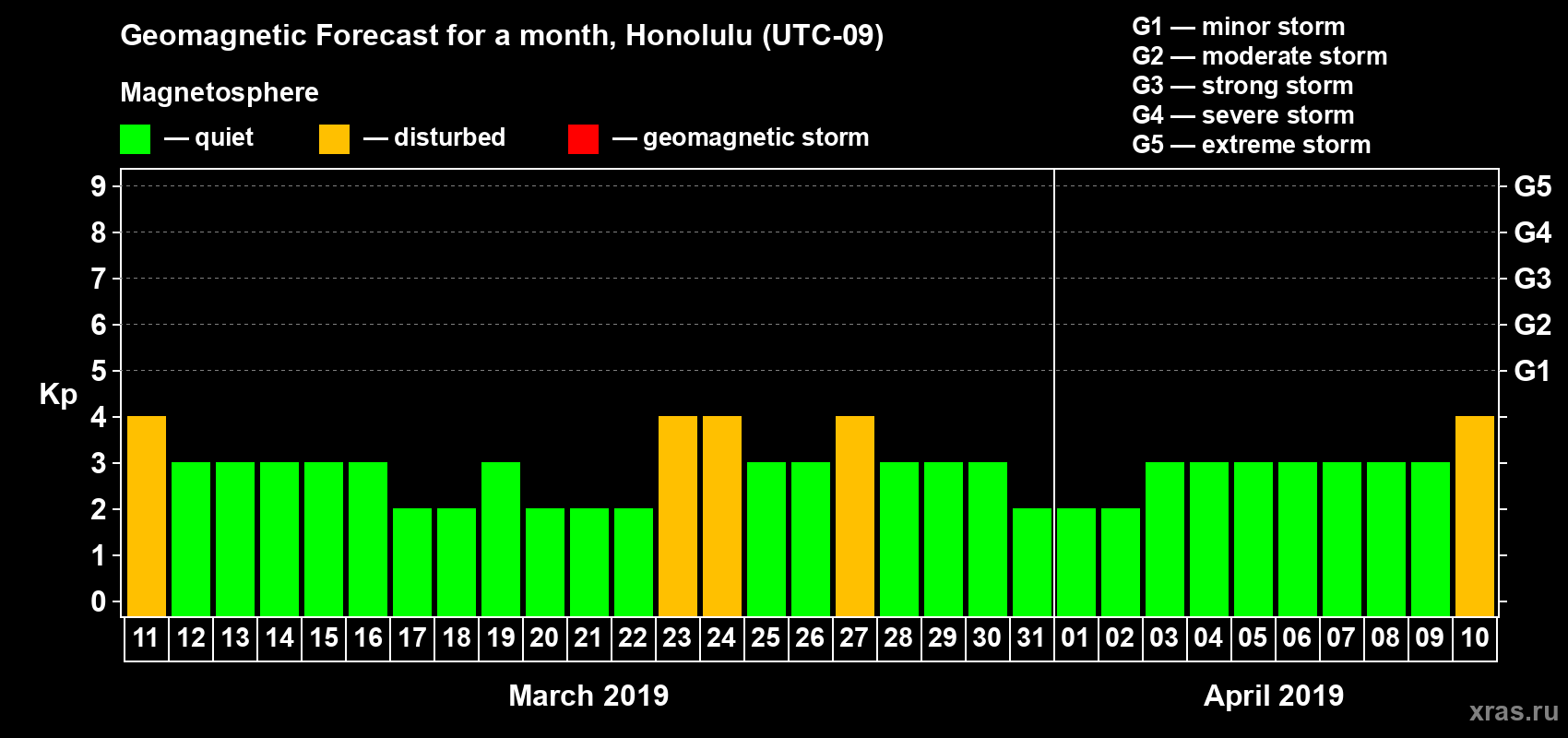 Forecast of the daily maximal value of geomagnetic index Kp for <b>1 month</b> (31 days) <b>from Mar 11, 2019 to Apr 10, 2019</b>
