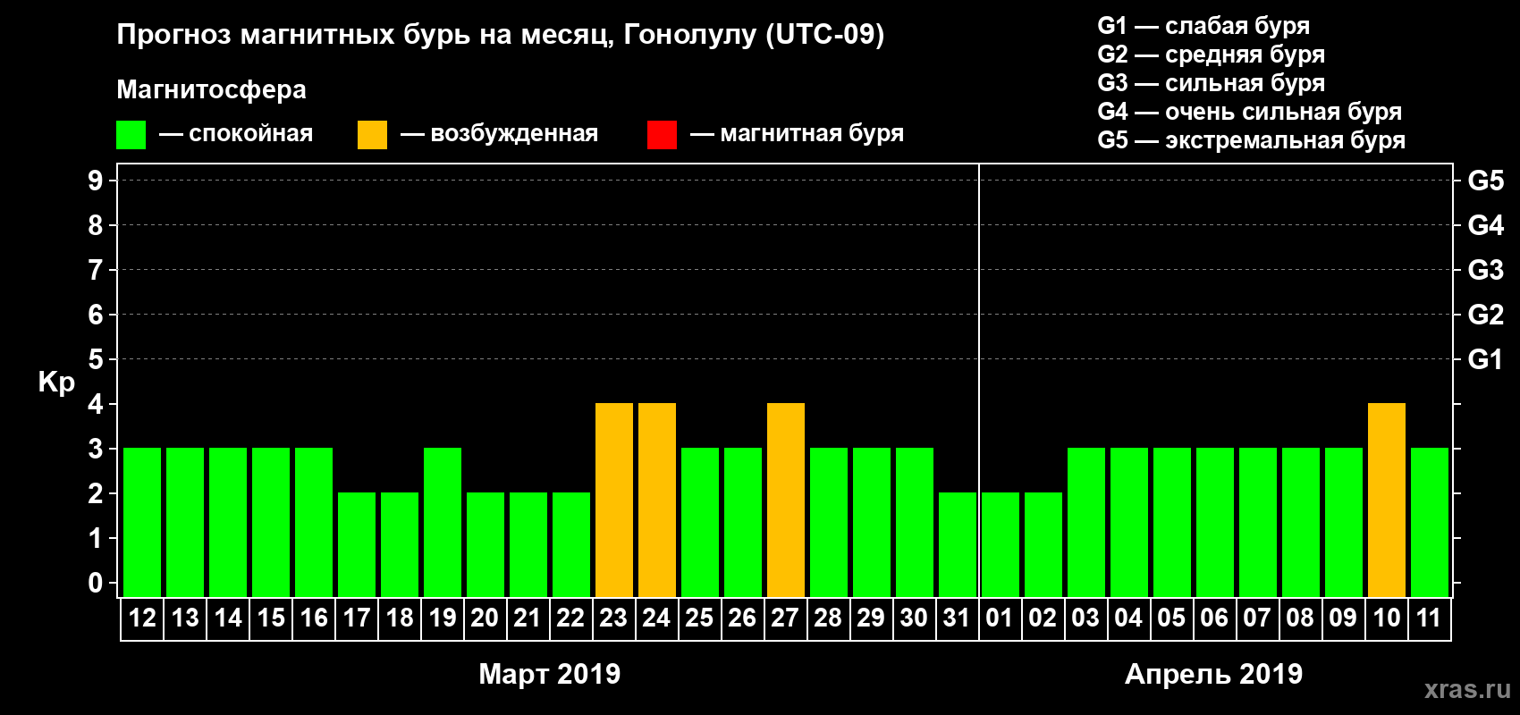 Прогноз максимального суточного геомагнитного индекса Kp на <b>1 месяц</b> (31 день) <b>с 12 марта по 11 апреля 2019 г</b>