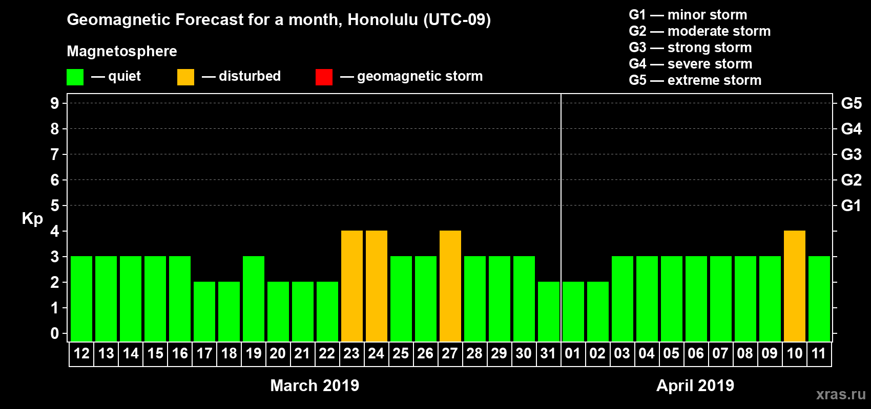 Forecast of the daily maximal value of geomagnetic index Kp for <b>1 month</b> (31 days) <b>from Mar 12, 2019 to Apr 11, 2019</b>