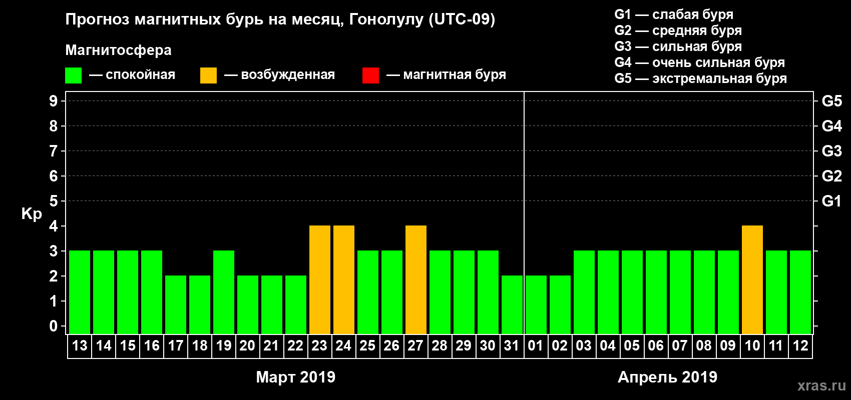 Прогноз максимального суточного геомагнитного индекса Kp на <b>1 месяц</b> (31 день) <b>с 13 марта по 12 апреля 2019 г</b>