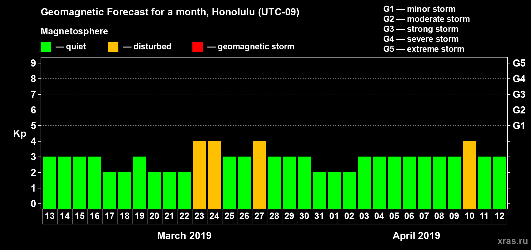 Forecast of the daily maximal value of geomagnetic index Kp for <b>1 month</b> (31 days) <b>from Mar 13, 2019 to Apr 12, 2019</b>
