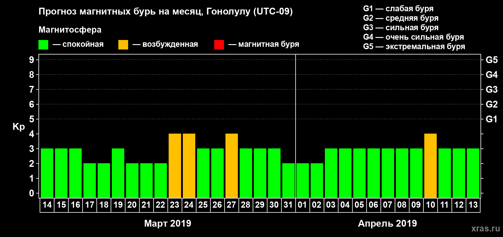 Прогноз максимального суточного геомагнитного индекса Kp на <b>1 месяц</b> (31 день) <b>с 14 марта по 13 апреля 2019 г</b>