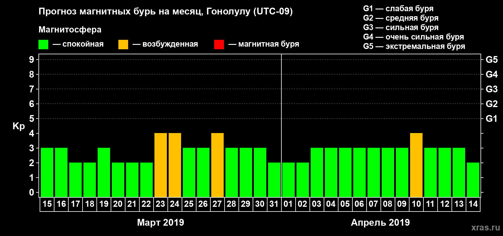 Прогноз максимального суточного геомагнитного индекса Kp на <b>1 месяц</b> (31 день) <b>с 15 марта по 14 апреля 2019 г</b>