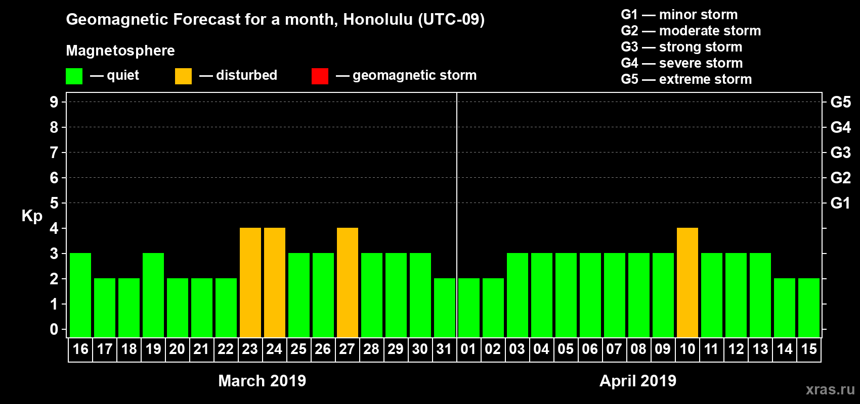 Forecast of the daily maximal value of geomagnetic index Kp for <b>1 month</b> (31 days) <b>from Mar 16, 2019 to Apr 15, 2019</b>