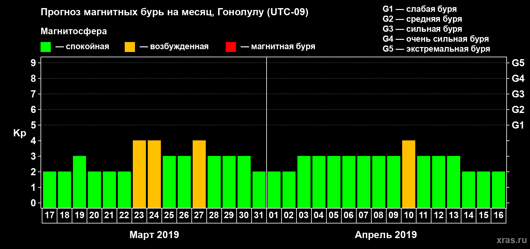 Прогноз максимального суточного геомагнитного индекса Kp на <b>1 месяц</b> (31 день) <b>с 17 марта по 16 апреля 2019 г</b>