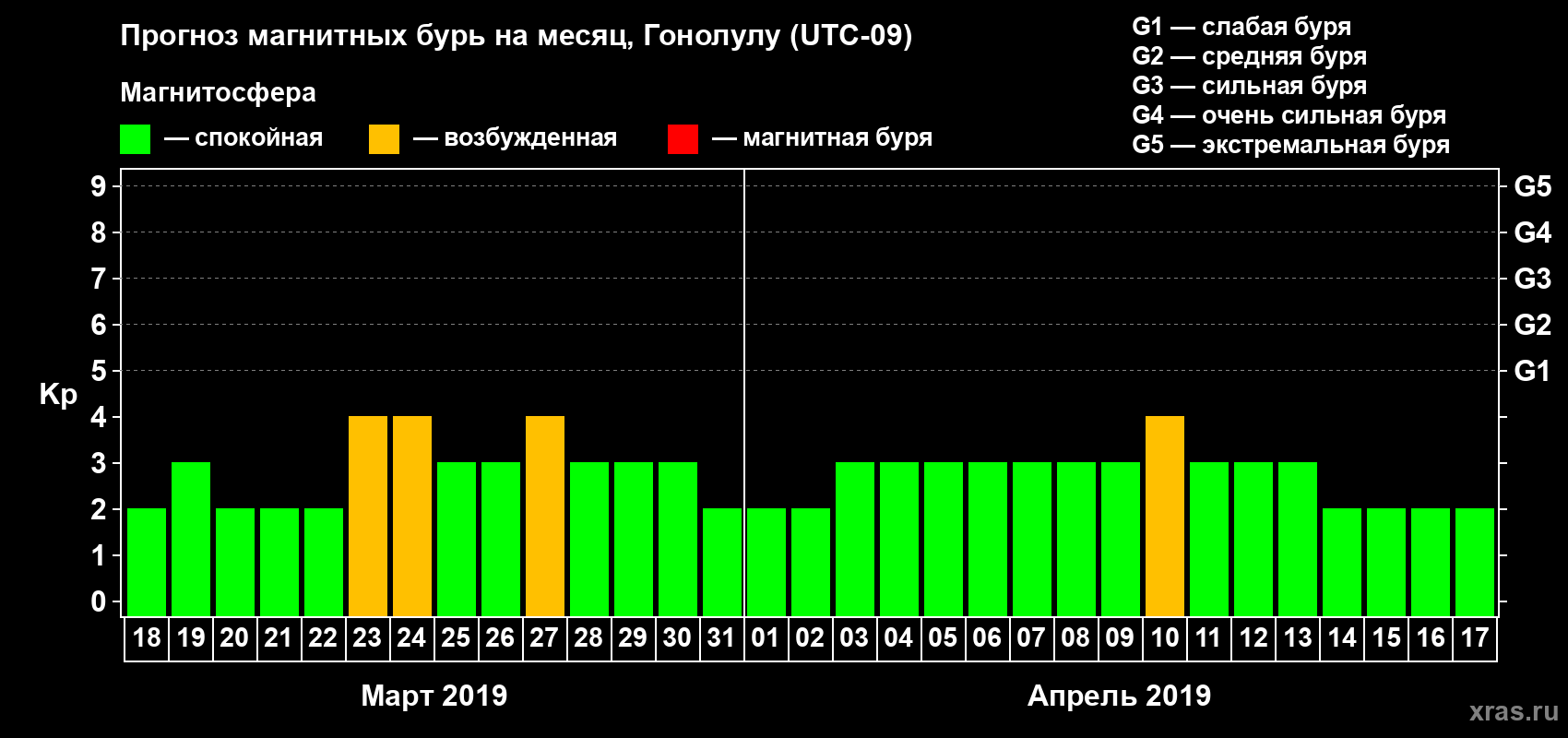 Прогноз максимального суточного геомагнитного индекса Kp на <b>1 месяц</b> (31 день) <b>с 18 марта по 17 апреля 2019 г</b>