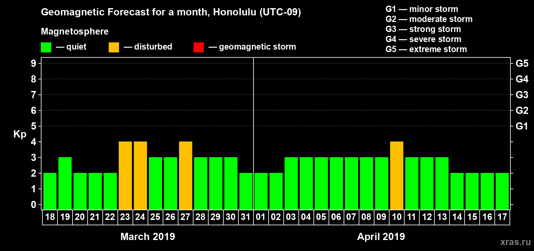 Forecast of the daily maximal value of geomagnetic index Kp for <b>1 month</b> (31 days) <b>from Mar 18, 2019 to Apr 17, 2019</b>