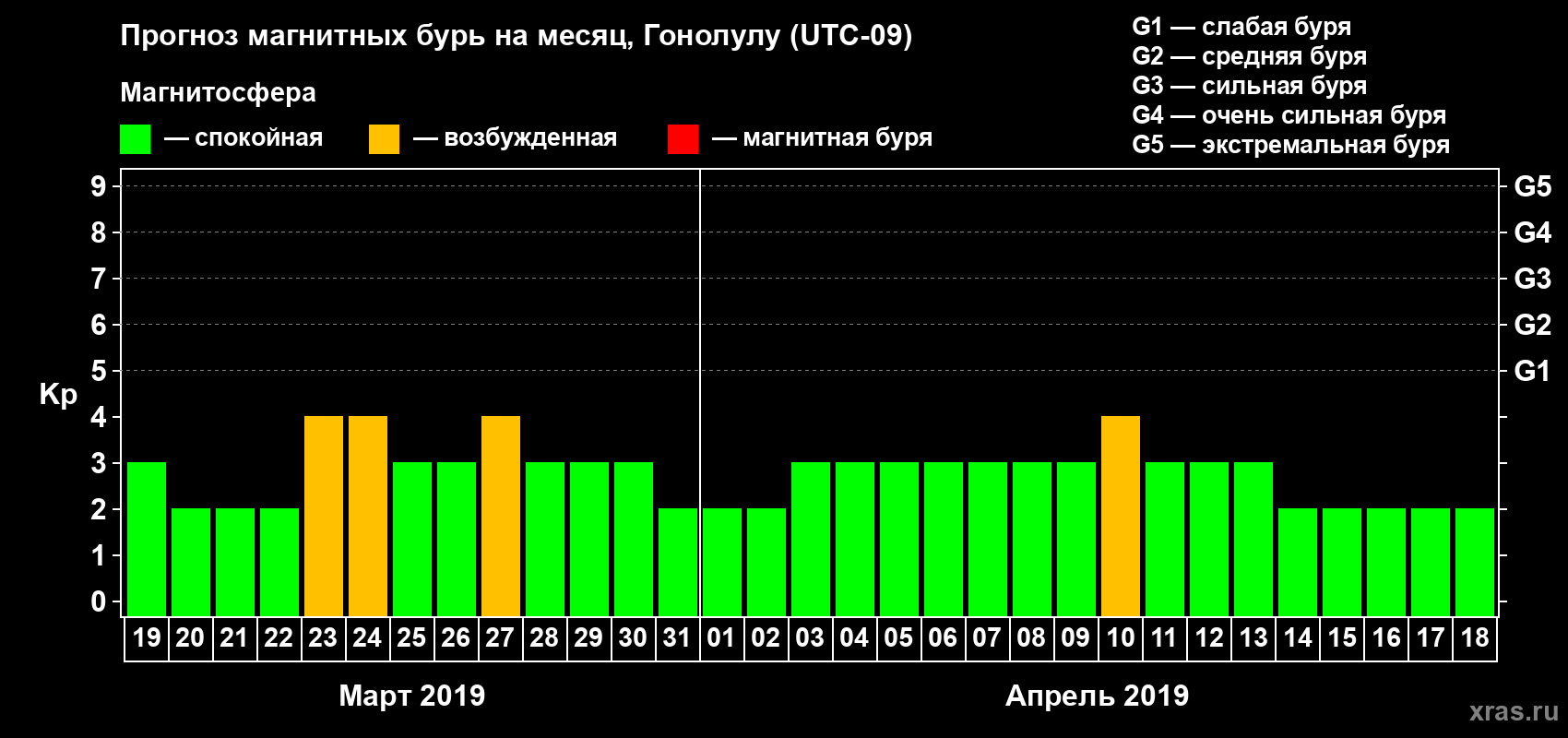 Прогноз максимального суточного геомагнитного индекса Kp на <b>1 месяц</b> (31 день) <b>с 19 марта по 18 апреля 2019 г</b>