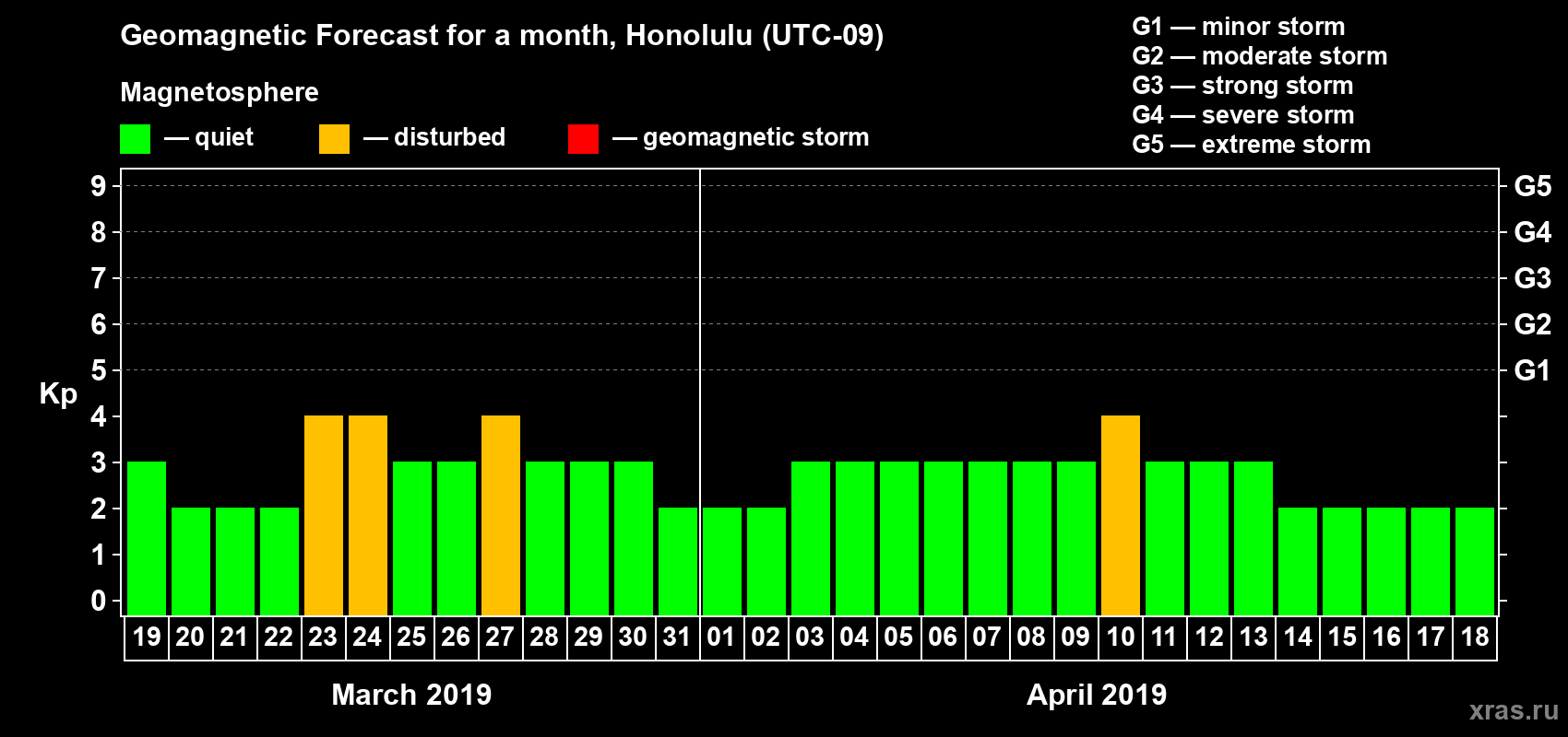 Forecast of the daily maximal value of geomagnetic index Kp for <b>1 month</b> (31 days) <b>from Mar 19, 2019 to Apr 18, 2019</b>