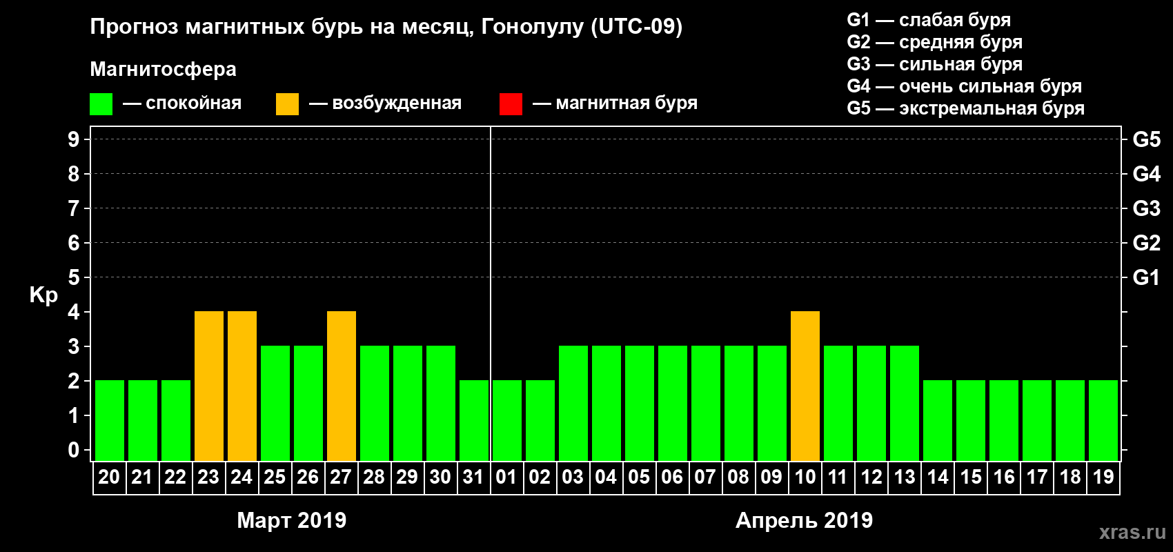 Прогноз максимального суточного геомагнитного индекса Kp на <b>1 месяц</b> (31 день) <b>с 20 марта по 19 апреля 2019 г</b>