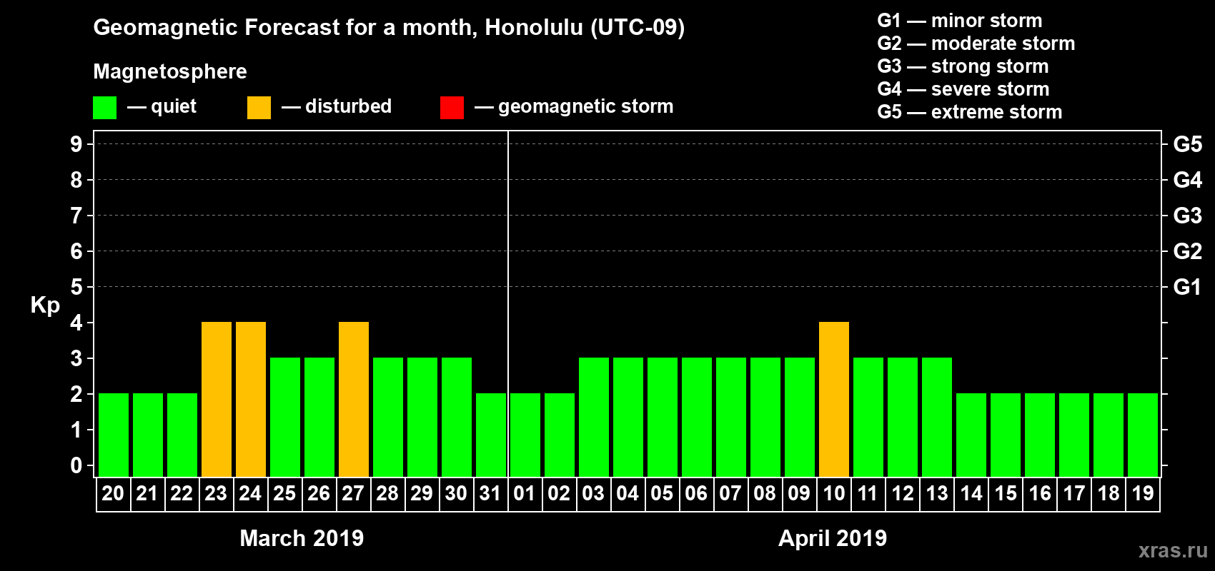 Forecast of the daily maximal value of geomagnetic index Kp for <b>1 month</b> (31 days) <b>from Mar 20, 2019 to Apr 19, 2019</b>