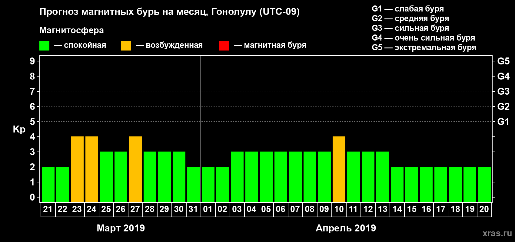 Прогноз максимального суточного геомагнитного индекса Kp на <b>1 месяц</b> (31 день) <b>с 21 марта по 20 апреля 2019 г</b>