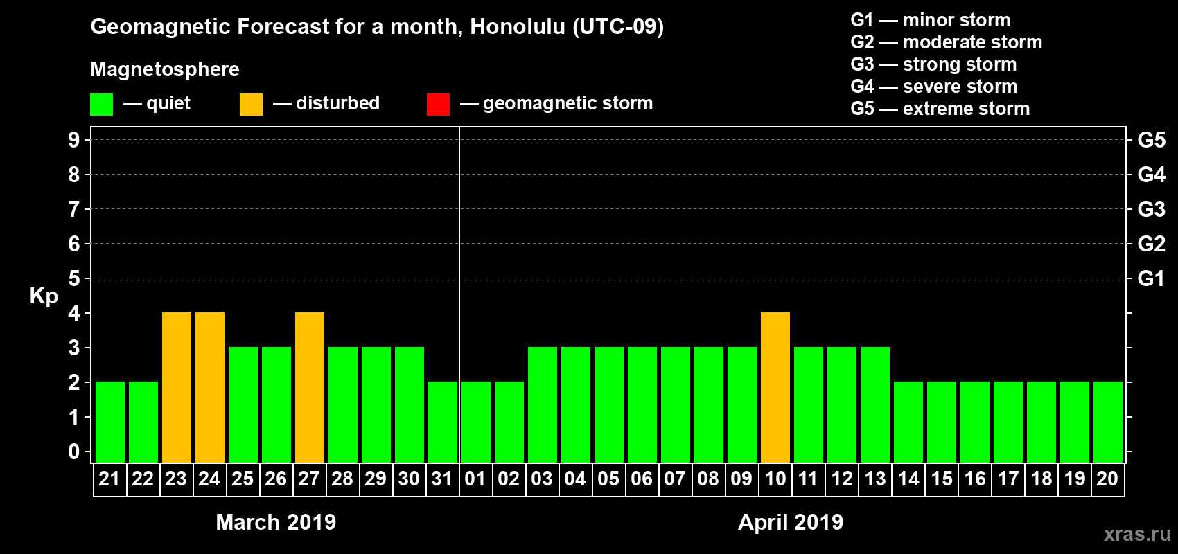 Forecast of the daily maximal value of geomagnetic index Kp for <b>1 month</b> (31 days) <b>from Mar 21, 2019 to Apr 20, 2019</b>
