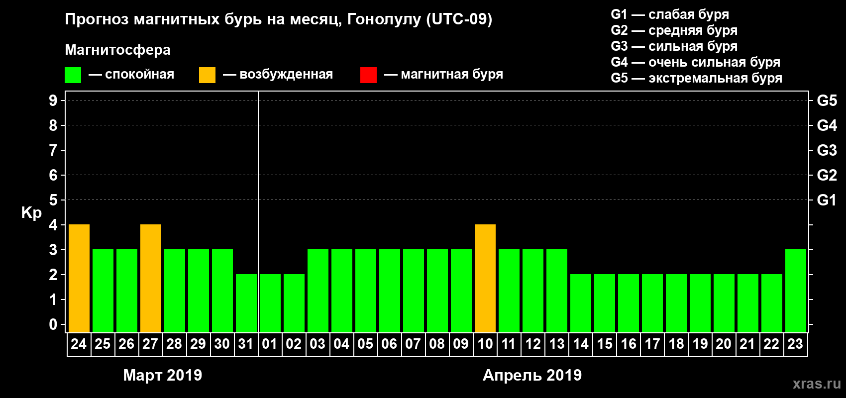 Прогноз максимального суточного геомагнитного индекса Kp на <b>1 месяц</b> (31 день) <b>с 24 марта по 23 апреля 2019 г</b>
