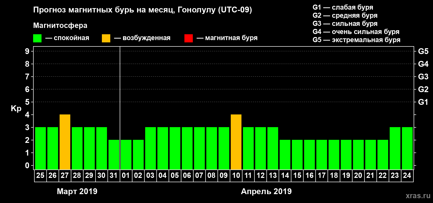 Прогноз максимального суточного геомагнитного индекса Kp на <b>1 месяц</b> (31 день) <b>с 25 марта по 24 апреля 2019 г</b>