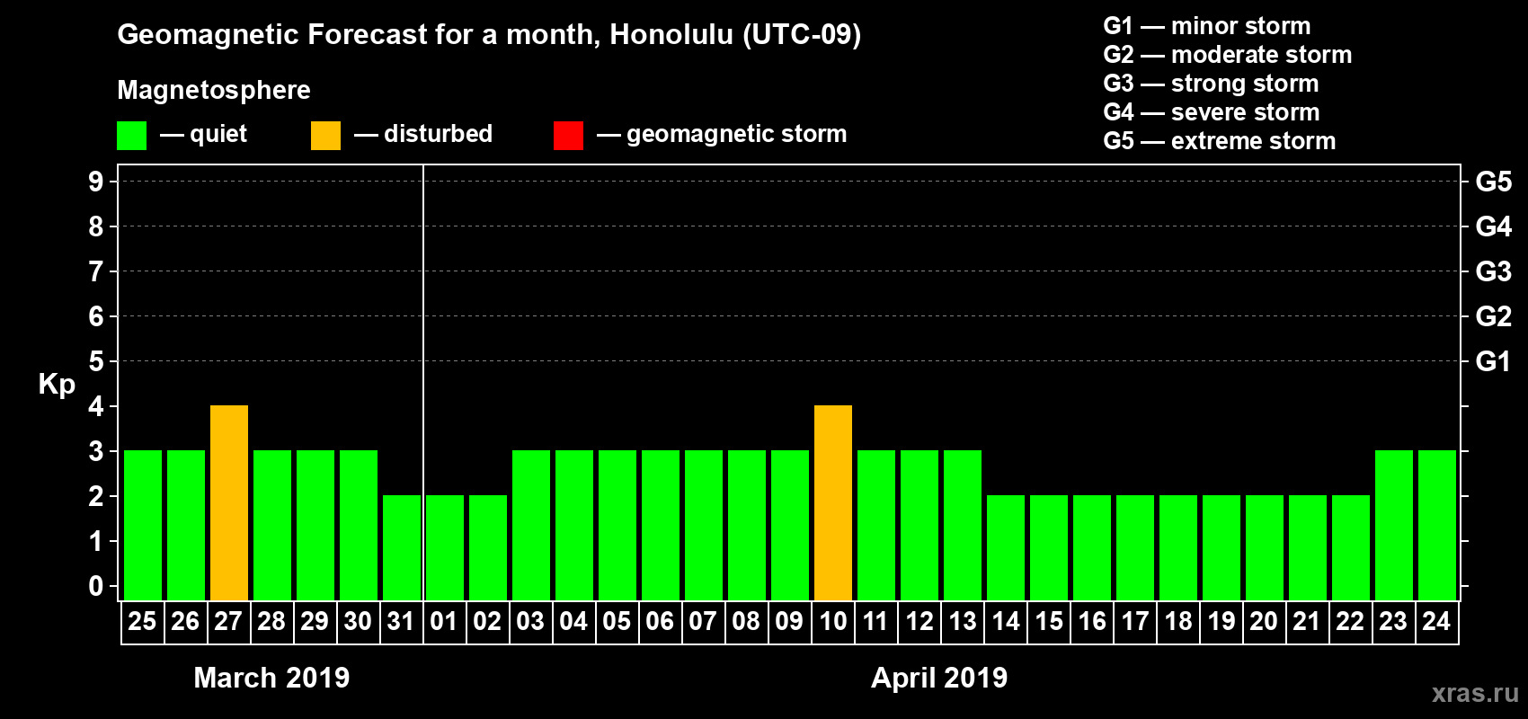 Forecast of the daily maximal value of geomagnetic index Kp for <b>1 month</b> (31 days) <b>from Mar 25, 2019 to Apr 24, 2019</b>