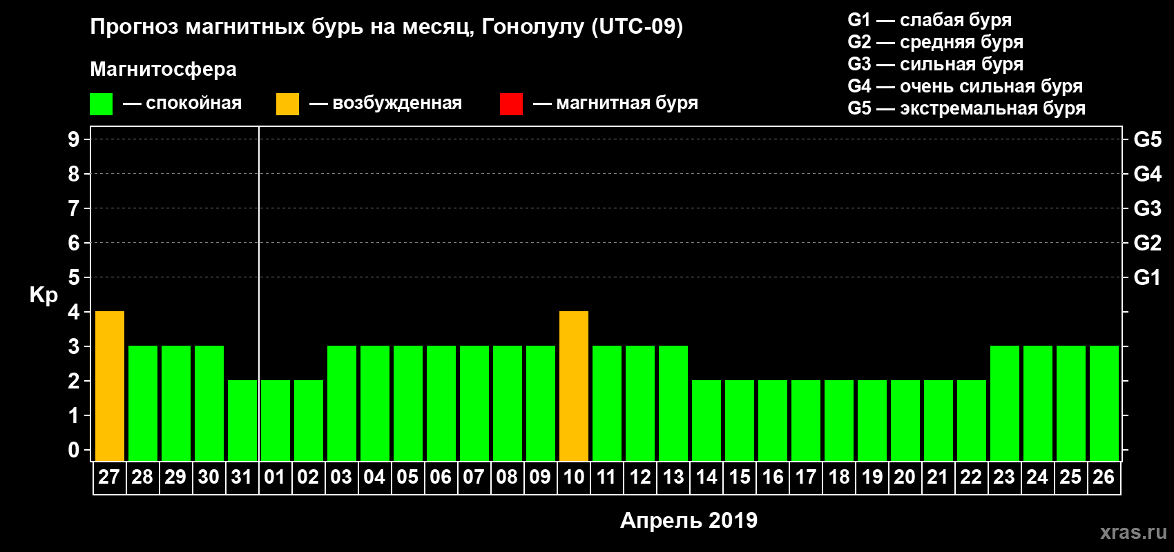 Прогноз максимального суточного геомагнитного индекса Kp на <b>1 месяц</b> (31 день) <b>с 27 марта по 26 апреля 2019 г</b>