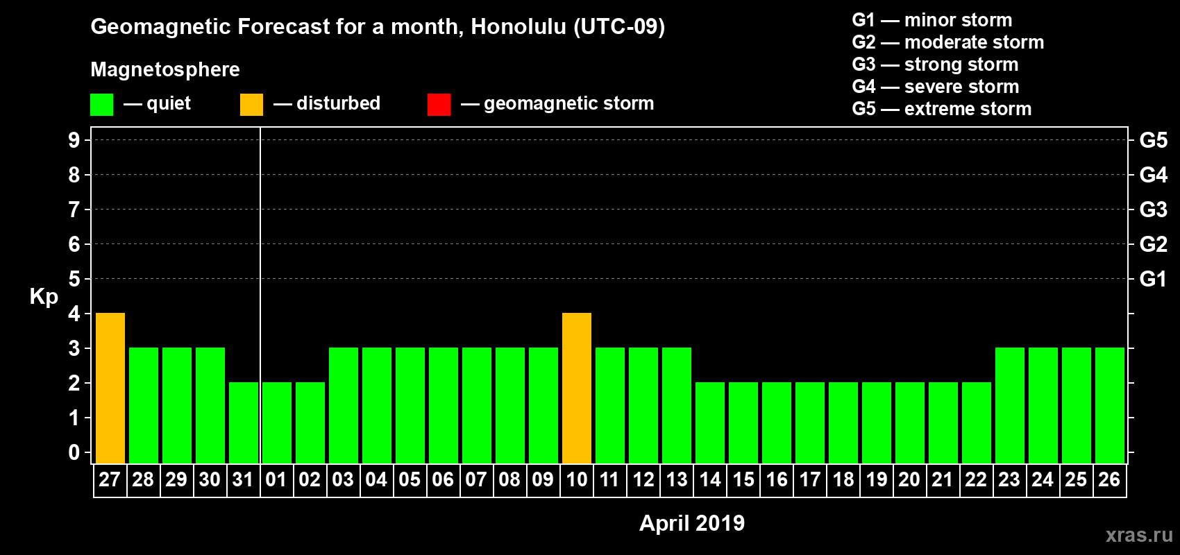Forecast of the daily maximal value of geomagnetic index Kp for <b>1 month</b> (31 days) <b>from Mar 27, 2019 to Apr 26, 2019</b>