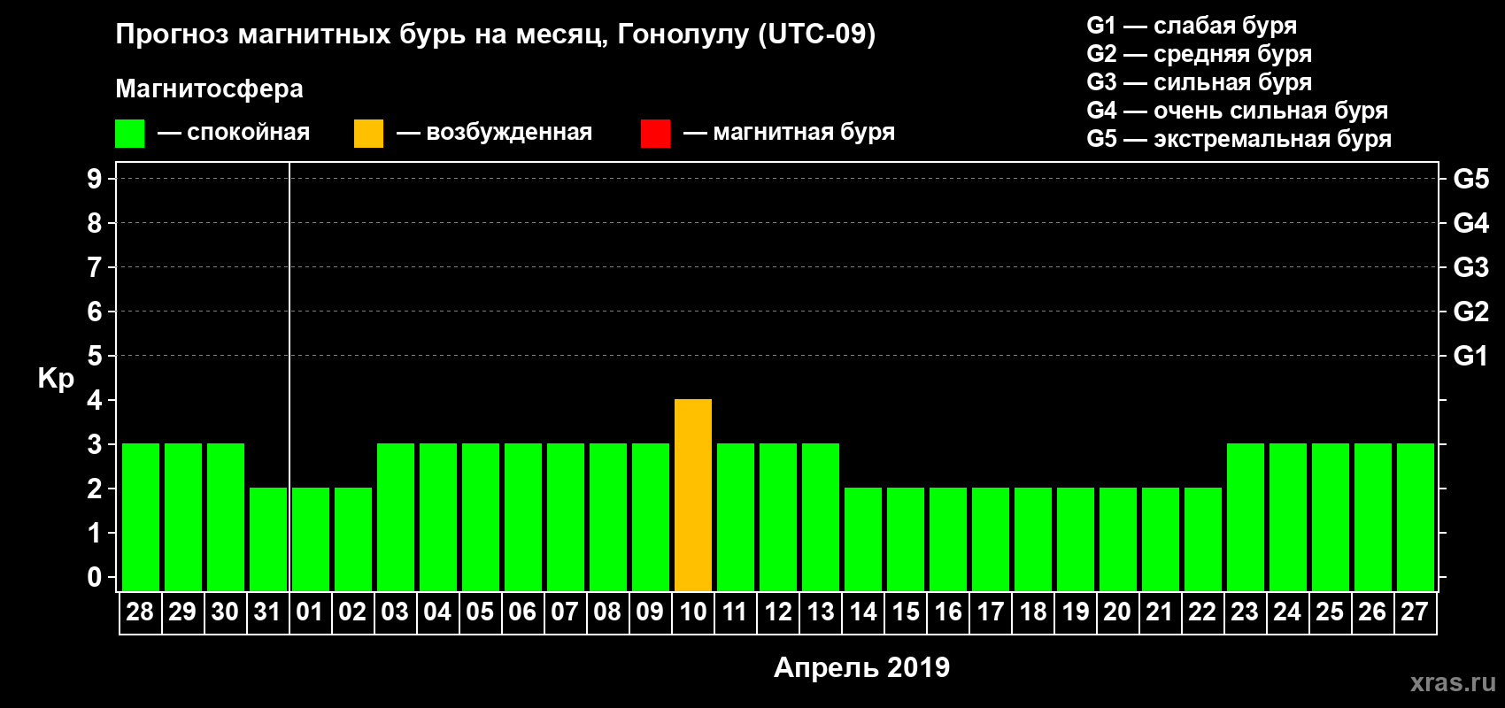 Прогноз максимального суточного геомагнитного индекса Kp на <b>1 месяц</b> (31 день) <b>с 28 марта по 27 апреля 2019 г</b>