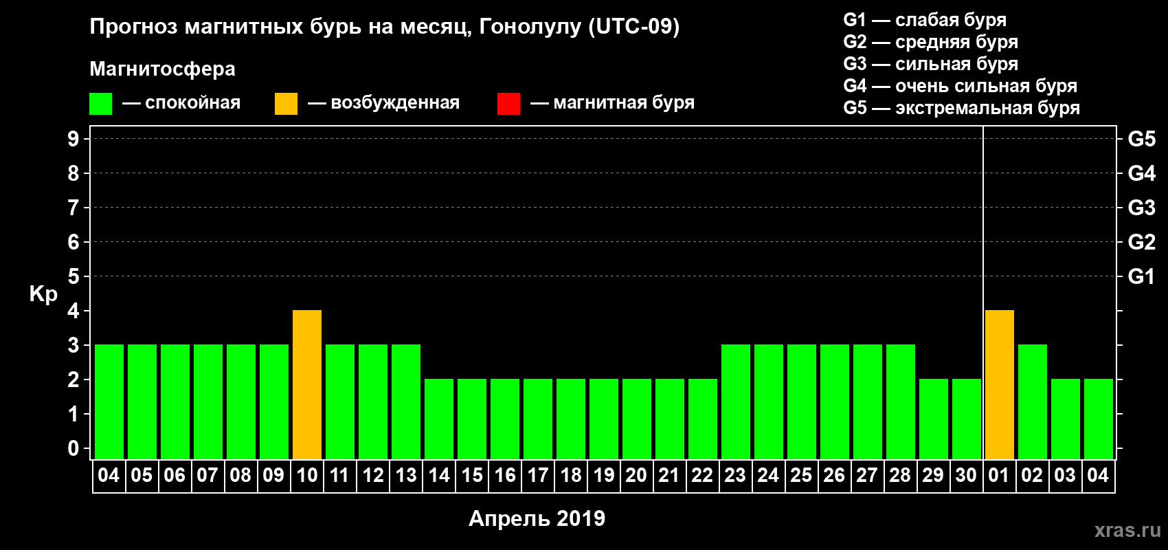 Прогноз максимального суточного геомагнитного индекса Kp на <b>1 месяц</b> (31 день) <b>с 04 апреля по 04 мая 2019 г</b>