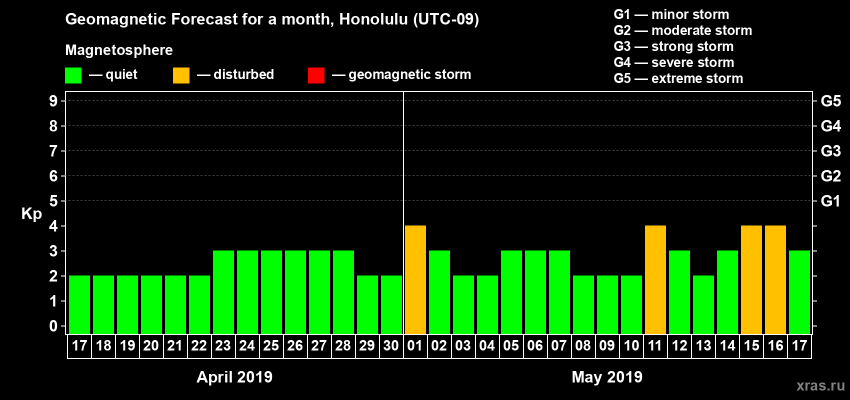 Forecast of the daily maximal value of geomagnetic index Kp for <b>1 month</b> (31 days) <b>from Apr 17, 2019 to May 17, 2019</b>