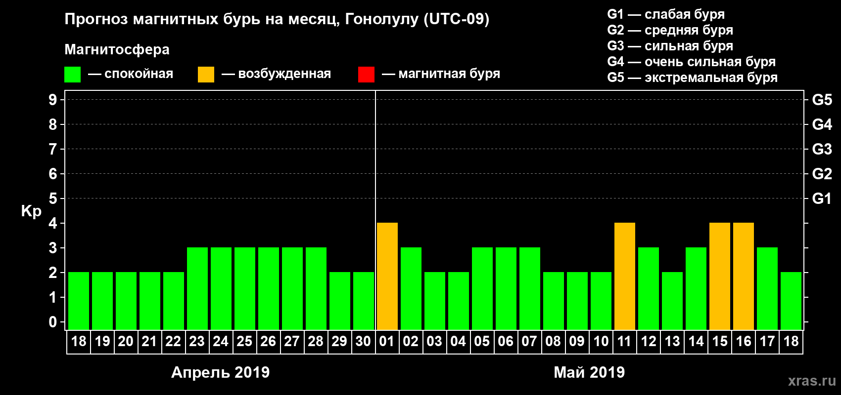 Прогноз максимального суточного геомагнитного индекса Kp на <b>1 месяц</b> (31 день) <b>с 18 апреля по 18 мая 2019 г</b>